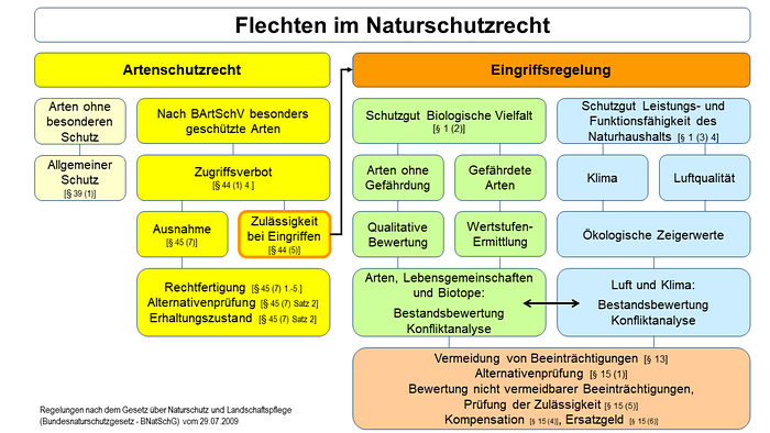 Naturschutz